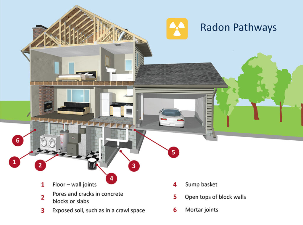 Radon pathways illustration from the EPA